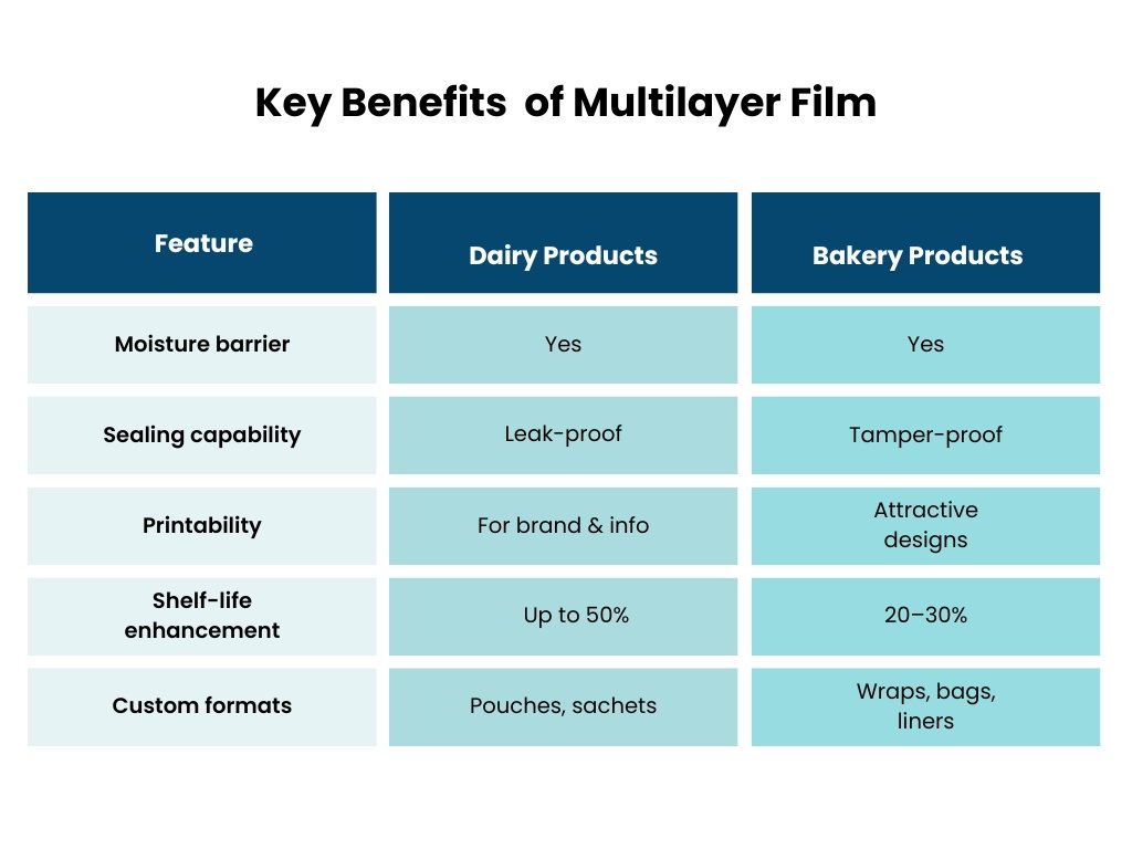 Benefits of Multilayer Film