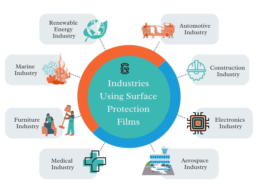 Image showing where surface protection film can be used across various industries from Girdhar roll wrap.