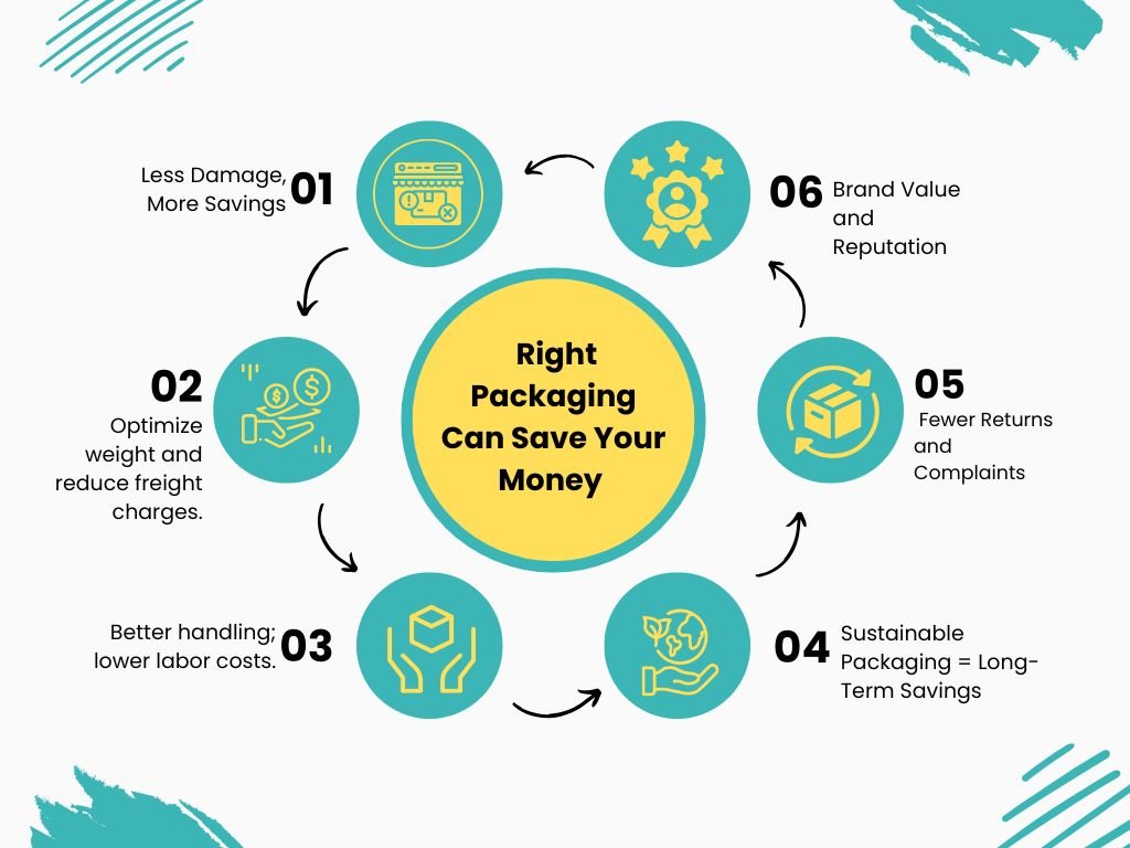 Right packaging for your product